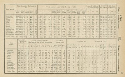 „Eesti meteoroloogia aastaraamatu“ 1932 väljavõte, mis ei näita neid arve, mida toona meedias kajastati. Seetõttu ei läinud ka miskit rekordina kirja. 