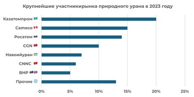 Крупнейшие участники рынка природного урана.