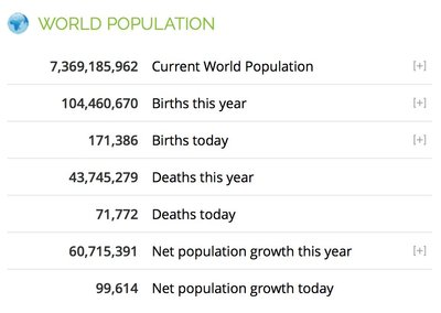 Statistika maailma rahvastiku kohta, muutub reaalajas; worldometer.info