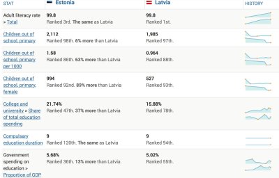 Eesti ja Läti haridusvaldkonna statistika võrdlus; NationMaster.com