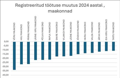 Graafik töötuse muutumisest 2024. aastal