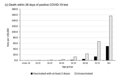 «Отчет по эпиднадзору за вакциной COVID-19 - неделя 38», Общественное здравоохранение Англии (Public Health England); Коэффициенты смертности полностью вакцинированных и невакцинированных лиц в Великобритании с 23 августа по 19 сентября 2021 г.