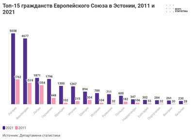 Топ-15 гражданств ЕС в Эстонии в 2011 и в 2021 гг.