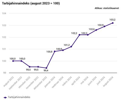 Tarbijahinnaindeks