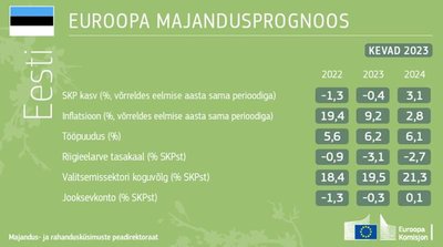 Euroopa majandusprognoos