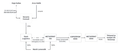 Kuidas on seotud peaminister Kaja Kallase laenud, Stark Logistics, Metaprint ja selle Venemaa kaubavedu.