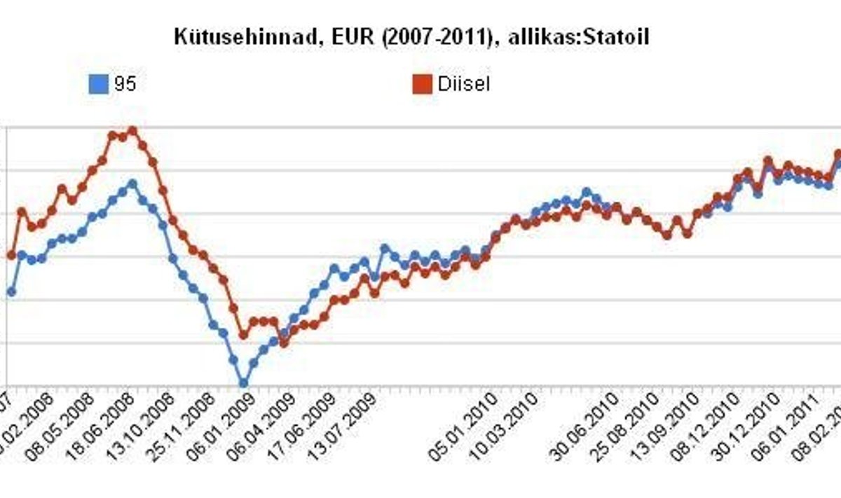 Kütusehinnad, EUR (2007-2011), allikas:Statoil