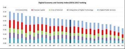 Digitaalmajanduse ja -ühiskonna indeksi tulemused
