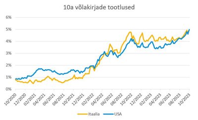 10a võlakirjade tootlused