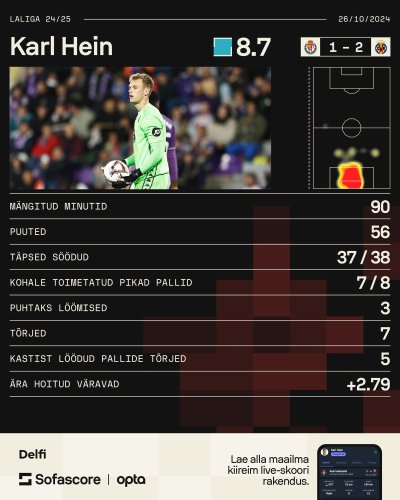 Mängu parimaks valitud Karl Jakob Heina statistika.