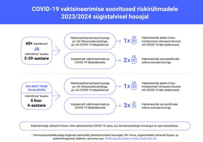 Immunoprofülaktika ekspertkomisjon soovitab sel sügisel COVID-19 vastu vaktsineerimist riskirühmadele, kuhu kuuluvad 60+ vanused ja riskihaigustega lapsed ning täiskasvanud.