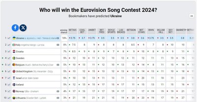 Прогнозы букмекеров о победителе "Евровидения-2024" 