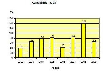 Kombainide müük 2009. aastal.