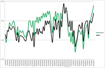 Diislikütuse (must) ja mootoribensiin 95-e (roheline) hinnamuutused viimase aasta jooksul.