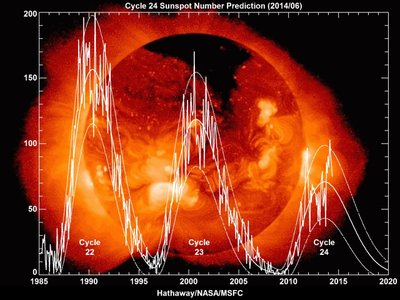 Päikesetsüklite esinemine ja päikeseplekkide sagedus. 