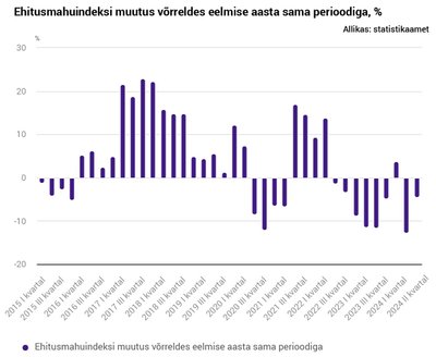 Ehitusmahuindeksi muutus võrreldes eelmise aasta sama perioodiga (%)