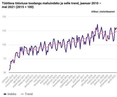 Mahuindeks ja selle trend