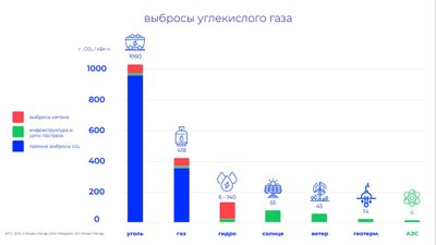 Инфографика: Выбросы парниковых газов по источникам энергогенерации.