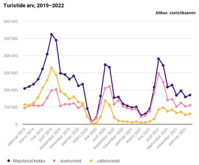 Turistide arv, 2019-2022