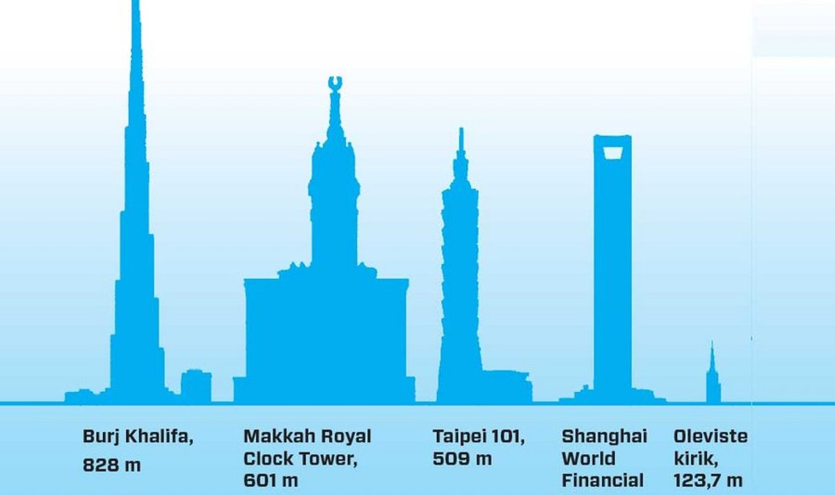 Uued Paabeli tornid: Kui 14. sajandil rajatud Oleviste kirik (graafikul paremal) tõepoolest vanasti tänasest mõnikümmend meetrit sihvakam oli, võis ta toona tõesti maailma kõrgeima ehitise tiitlit kanda. Märksa kindlam on see, et tänase maailma neli kõrge