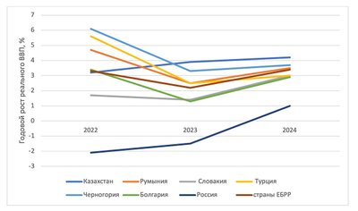 Прогноз динамики стран ЕБРР, близких по уровню ВВП на душу населения к России