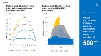 Juunis ületati maagiline piir.