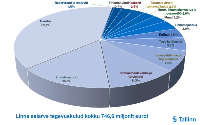 Tegevuskuludeks on Tallinna linna 2022. aasta eelarves kavandatud 746,7 miljonit eurot