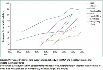 Lanceti skeem: ülekaaluliste laste osakaalu tõus riikide kaupa.