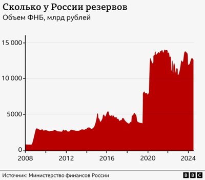 Данные о российских резервах согласно Министерству финансов России