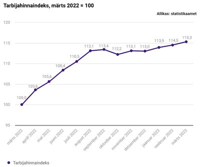 Tarbijahinnaindeksi muutus