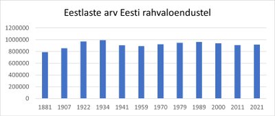 Eestlaste arv Eesti rahvaloendustel