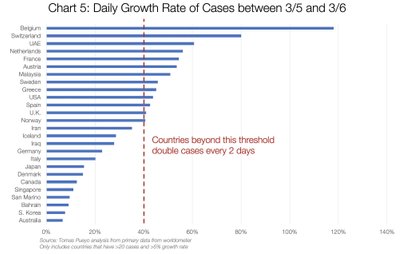 Päevane haigusjuhtude kasv riikides ajavahemikus 5.03-6.03. Punast kriipsjoont ületavates riikides toimub iga kahe päeva tagant haigusjuhtude kahekordistumine.