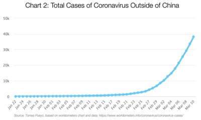 Koroonaviiruse haigusjuhtude arv väljaspool Hiinat.