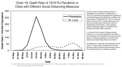 Suremus 1918. aasta gripiepideemia ajal Philadelphias ja St. Louis´is, mis võtsid kasutusele erinevad sotsiaalse distantseerumise meetmed (surmad 100 000 elaniku kohta).