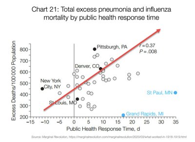 Kopsupõletikust ja gripist tingitud liigsuremus sõltuvalt rahvatervist säästvate meetmete rakendamise ajast (surmad 100 000 elaniku kohta; päevad).