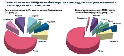 Графики из отчёта МНТЦ за 2012 год