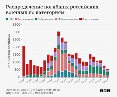 Распределение погибших российских военных по категориям