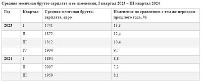 Средняя месячная брутто-зарплата и ее изменения, I квартал 2023 – III квартал 2024