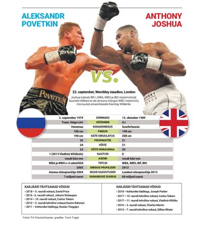 Aleksandr Povetkin vs Anthony Joshua.