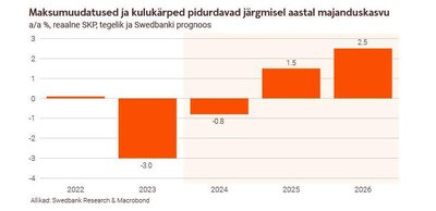 Maksumuudatused pidurdavad majanduskasvu