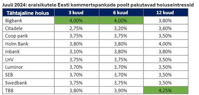 Eesti kommertspankades pakutavad intressid