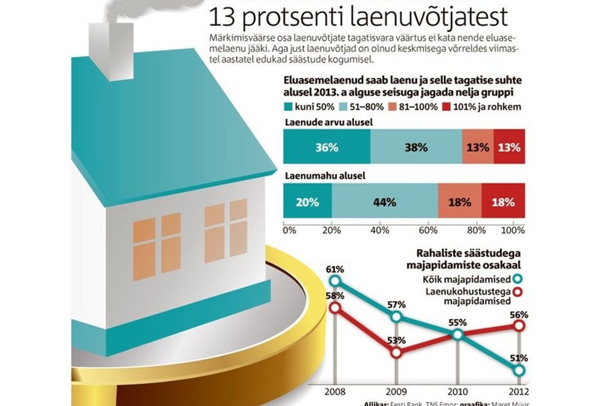 Iga kaheksanda laenu jääk ületab tagatise väärtuse