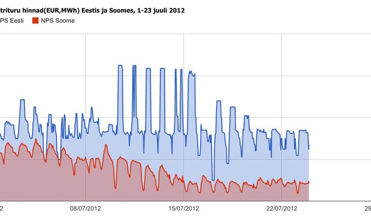 Elektrituru hinnad (EUR, MWh) Eestis (sinine) ja Soomes (punane), 1.-23. juuli 2012