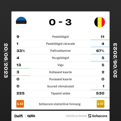 Eesti - Belgia mängu statistika