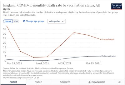 Vaktsineerimata inimesed surevad koroonaviiruse tõttu rohkem kui vaktsineeritud inimesed. 2021. aasta 15. oktoobriks oli Ühendkuningriigis vaktsineerimata inimeste seas 23,8 surmajuhtumit 100 000 inimese kohta, vaktsineeritute seas oli see 5,2 surmajuhtumit. Andmed: Ühendkuningriigi statistikaamet