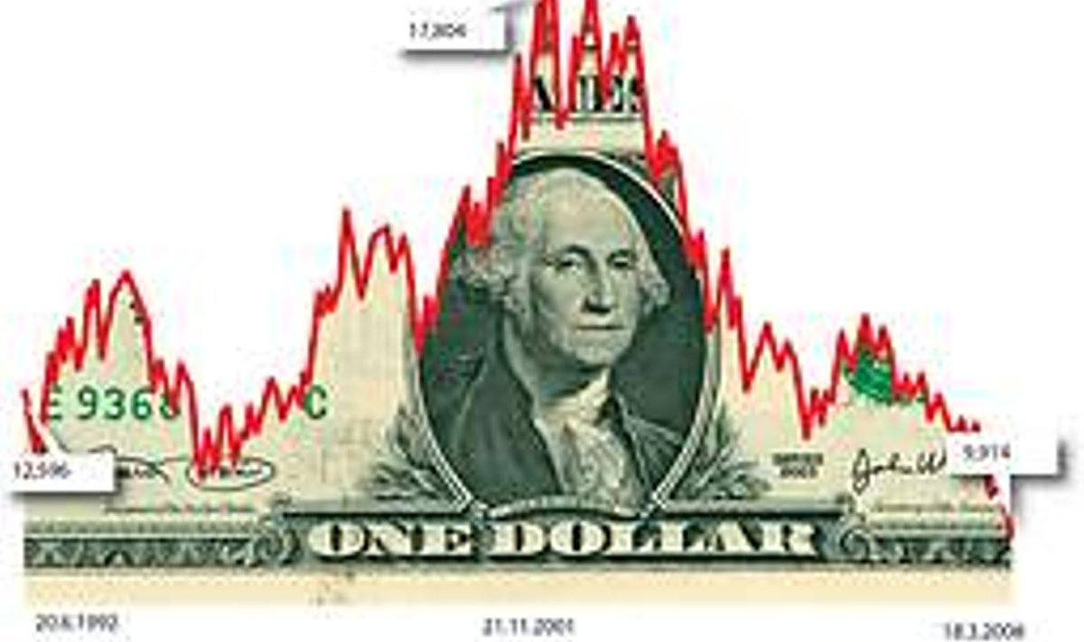 USA dollar: üle mägede ja alla tagasi.