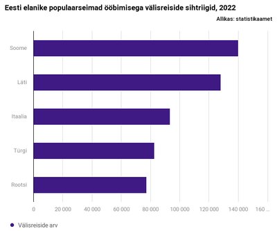 Populaarseimad sihtkohad eestlastel