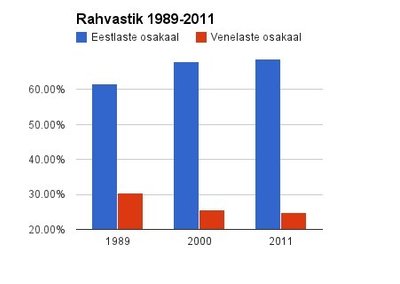 Rahvastik 1989-2011