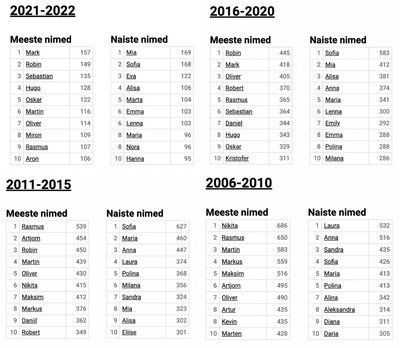 Populaarsed eesnimed sünniaasta järgi