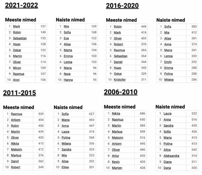 Populaarsed eesnimed sünniaasta järgi